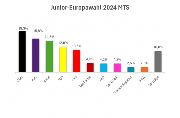 Wahlergebnisse JuniorEuropawahl 2024 MTS in Prozent